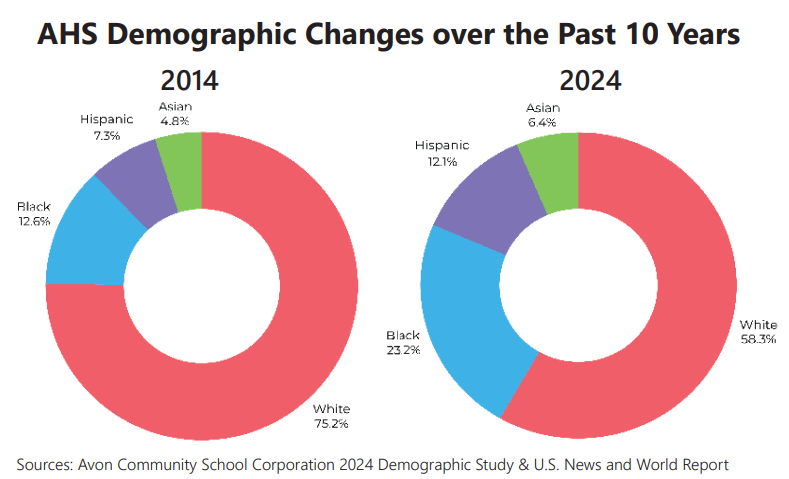 Avon Gets Black Student&nbsp;Union